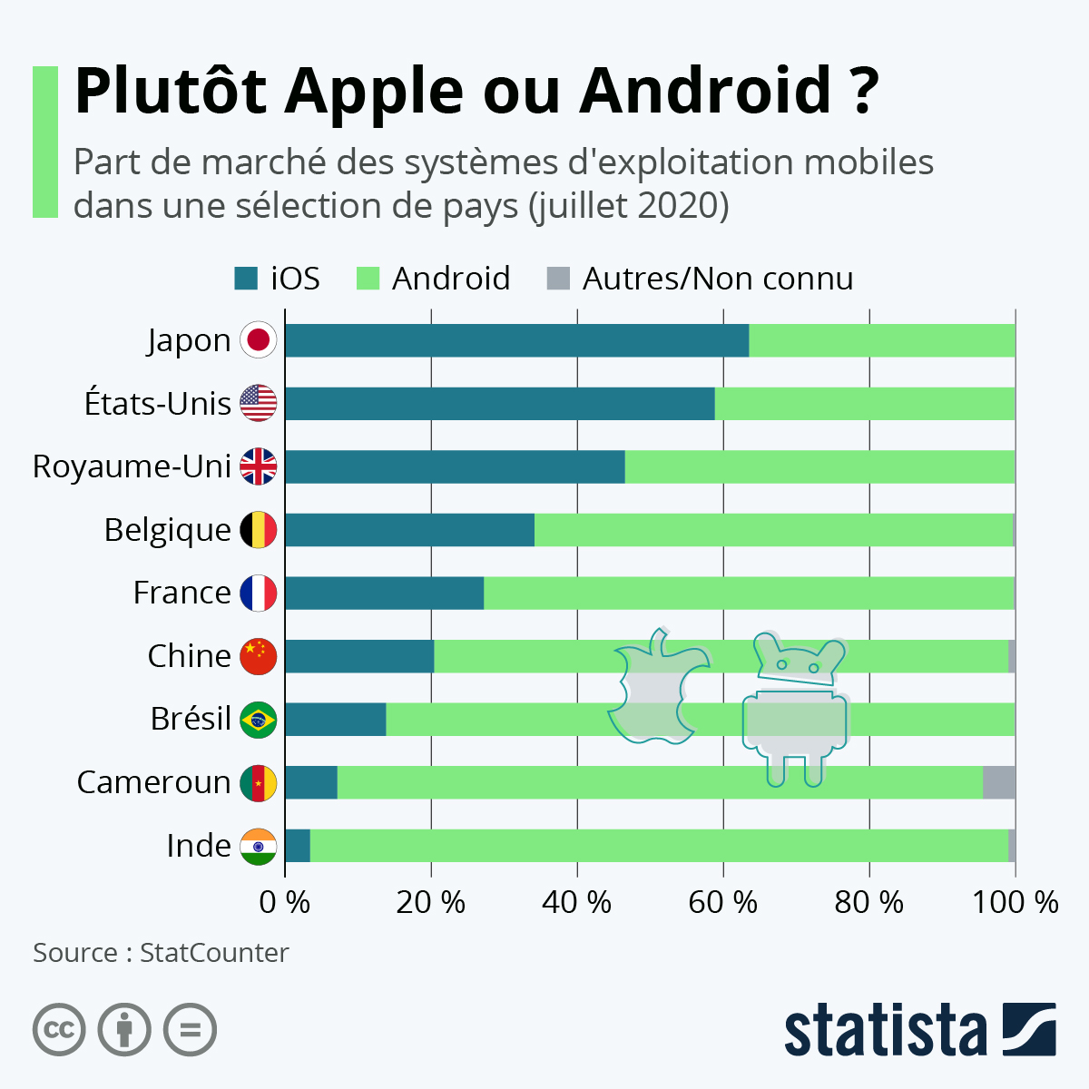 Statistiques Systèmes d'Exploitation pour mobiles